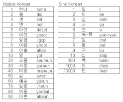 Hangul Alphabet Chart Let Us Learn Korean Numbers Learn