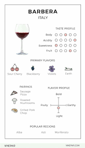 Barbera Wine Italy Flavor Chart In 2019 Wine Varietals