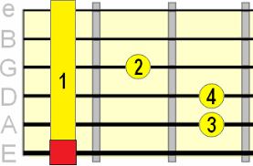 Nail Guitar Barre Chords In The Shortest Possible Time