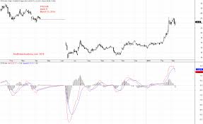 Macd Indicator 0763 Hk Zte Stock Charting Moses
