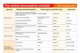 Phe Guidance The Complete Routine Immunisation Schedule