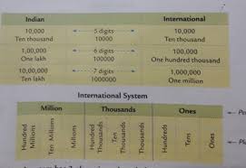 What Is The Meaning Of Make A Chart For Indian System And