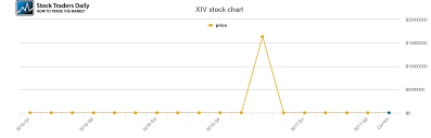 Xiv Price History Xiv Stock Price Chart