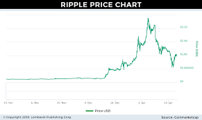 Ripple Price Prediction Big Business Ensures Higher Xrp