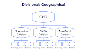 The 3 Most Common Advertising Agency Hierarchies How To