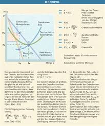 Ein freier markt für dieses produkt besteht nicht. Beschranktes Angebotsmonopol Beispiele Angebotsmonopol Beispiel Hier Ein Paar Beispiele Aus Der Vergangenheit Und Der Gegenwart Free9ringtones9for9sanyo9to9do