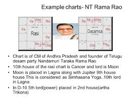 Dasamamsha And Principles Ppt Download