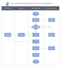 Document Management Flowchart Free Document Management