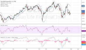 Slf Stock Price And Chart Tsx Slf Tradingview