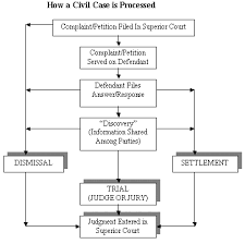 Civil Case Process Flowchart Superior Court Civil Court
