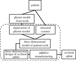 A Digital Process For Additive Manufacturing Of Occlusal