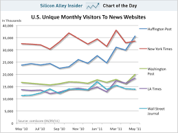 Chart Of The Day Huffington Post Traffic Zooms Past The New