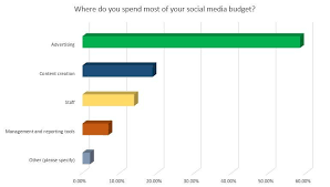 Smts 2018 Social Media Spending Survey Part 2 Where To