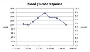 Thorough Blood Glucose After Eating Sugar Hours Body Sugar