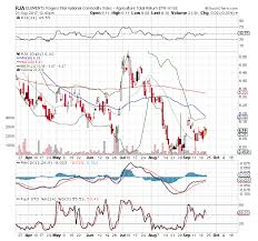 The Elements Rogers International Commodity Agriculture Etn