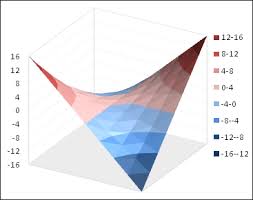 Contour And Surface Charts In Excel 2007 Peltier Tech Blog