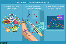 fasting plasma glucose test uses