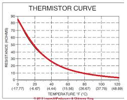 10k Ohm Ntc Thermistor Chart Bedowntowndaytona Com