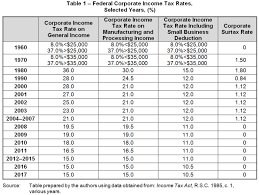 Corporate Income Taxes In Canada Revenue Rates And