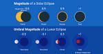 magnitude of an eclipse