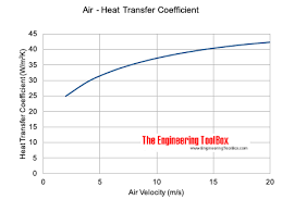 Convective Heat Transfer