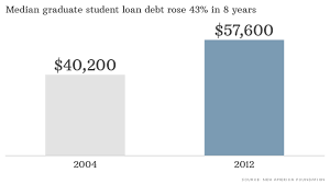 Graduate Student Loans Are Ballooning