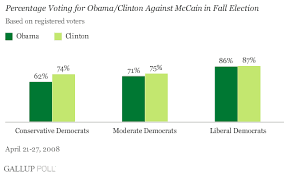 Clintons Vs Obamas Strengths In The General Election