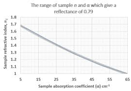 Using Attenuated Total Reflection Atr