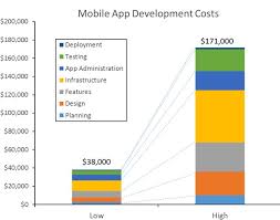 Many factors affect the final app development price, so we make the process easier for you by supplying this simple way for you to estimate the cost of your app development. How To Calculate A Social Network App Development Budget By Dmytro Brovkin The Startup Medium