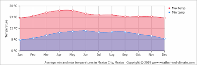 Climate And Average Monthly Weather In Mexico City Mexico
