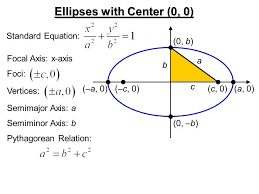 Ellipse With Equation 5x2 9y2 45