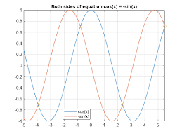 Solve Algebraic Equations Matlab