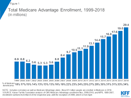 A Dozen Facts About Medicare Advantage The Henry J Kaiser