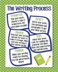 The Writing Process Anchor Chart Green Polka Dot