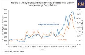 Anhydrous Ammonia Corn And Natural Gas Prices Over Time