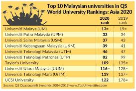 The qs world university rankings: Um Climbs To 13th Spot In Asia Varsity Ranking The Star