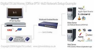 Setting up your home network. Iptv Vod How To Set Up Your Own Home Office System The Register