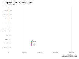 How To Create A Bar Chart Race In R Mapping United States