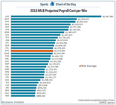 Chart 2015 Mlb Payroll Cost Per Win Business Insider