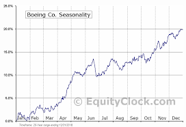 Boeing Co Nyse Ba Seasonal Chart Equity Clock