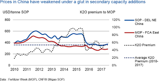 Potassium Sulphate Markets See Major Price Divergence Cru