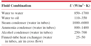 Heat Exchangers Introduction To