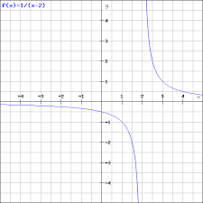 Fractional Functions And Graphs