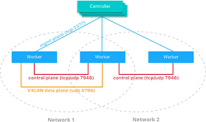 Here you can see how to create a network named network1 using the bridge driver. How Does It Work Docker Part 2 Swarm Networking Octo Talks