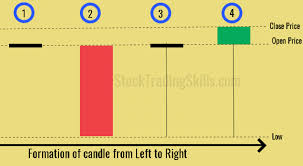 4 Secrets Strategies In Hammer Candlestick Pattern Stock