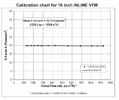 Fig No 9 Calibration Chart Of Testing Results Download