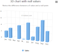 Highcharts 3d Column Chart With Null And 0 Values Tutlane