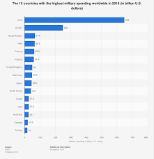 Ranking Military Spending By Country 2018 Statista