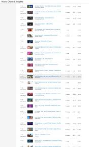 Official Youtube Charts More Missing Punjabi Songs