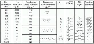 Complete Surface Finish Chart Symbols Roughness
